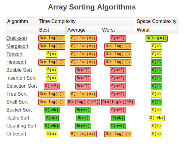Image result for sorting algorithms time complexity